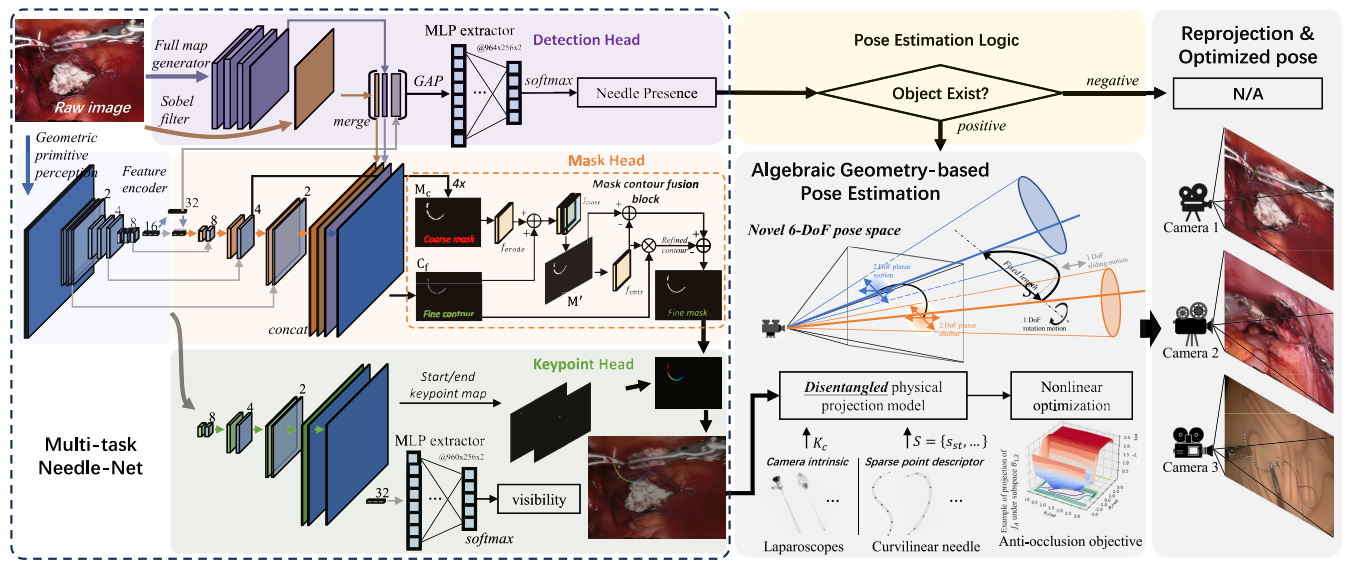 On the Monocular 3D Pose Estimation for Arbitrary Shaped Needle in Dynamic Scenes: An Efficient Visual Learning and Geometry Modeling Approach